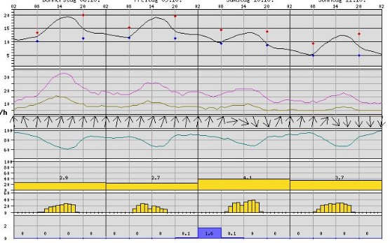 Wetterstationen Meteomedia