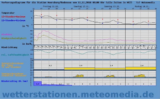 Wetterstationen Meteomedia